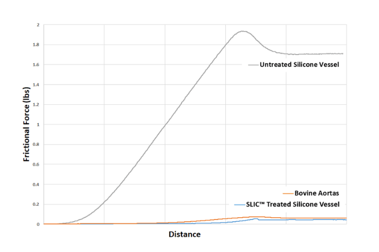 Friction force comparison of BDC Labs' SLIC Friction Reduction Coating to bovine aortas