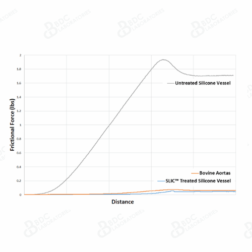 BDC Labs' SLIC Friction Reduction Coating graph
